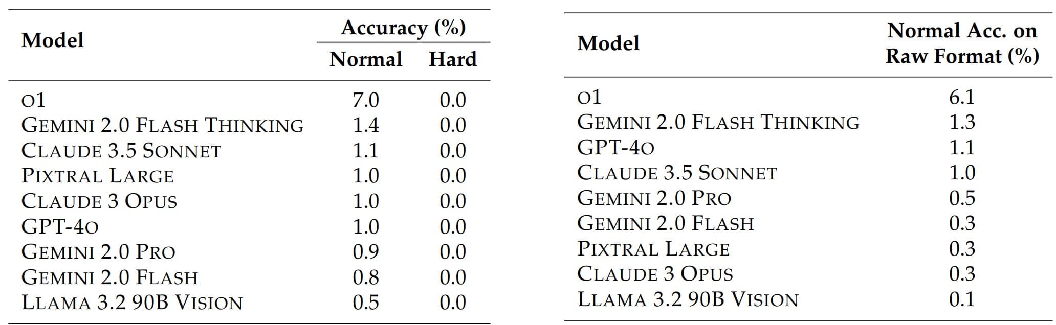 ENIGMAEVAL: A Benchmark of Long Multimodal Reasoning Challenges